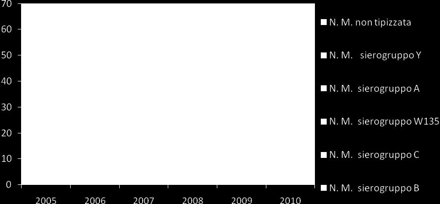 Nel grafico a fondo pagina è illustrata la distribuzione per sierotipi negli anni: nel 2010 il sierotipo C ha registrato solo 2 casi rispetto