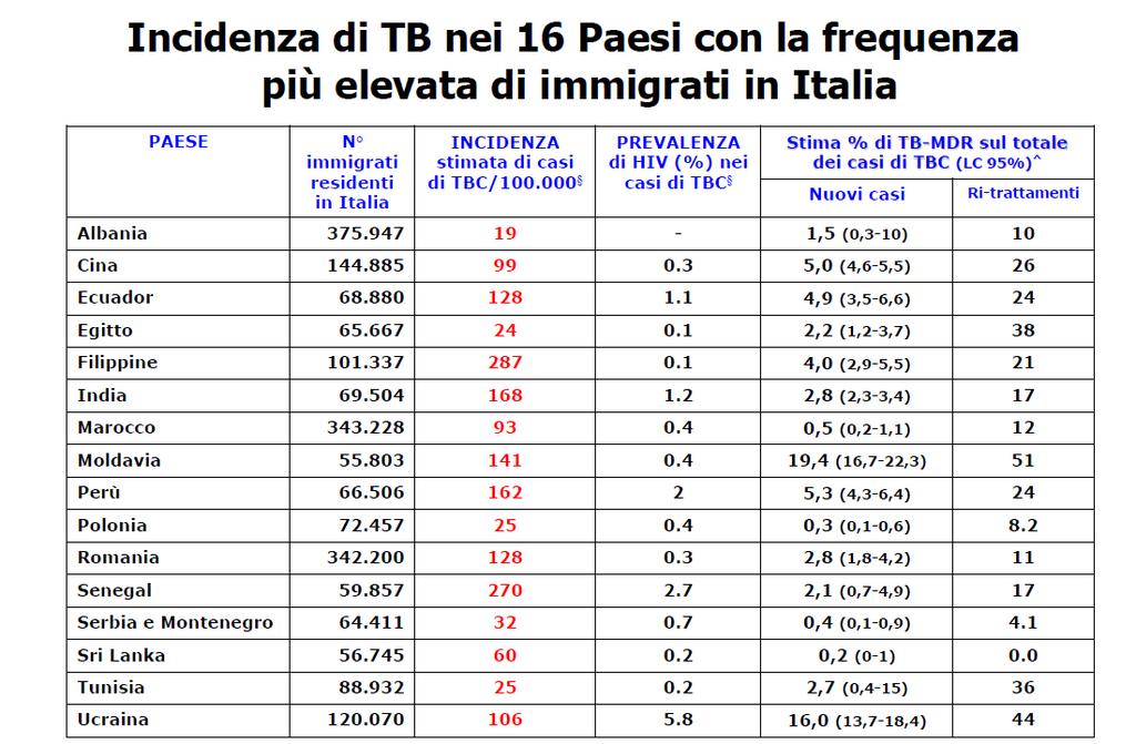 Screening TB, quando?