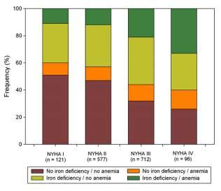 Iron deficiency