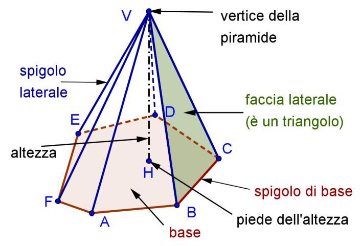 Cp. Geometri solid irmide pirmide è un poliedro limitto d un poligono detto bse e d tnti tringoli qunti sono i lti del poligono, venti tutti un