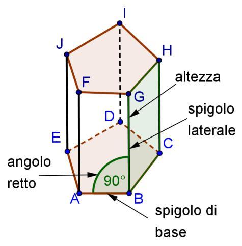 Cp. Geometri solid rism retto bse pentgonle rism obliquo bse pentgonle Un prism retto ce per bse un poligono regolre è cimto prism regolre.