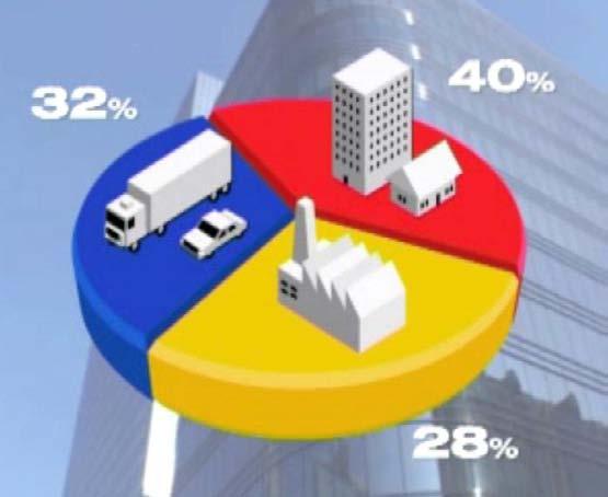 SITUAZIONE GENERALE In Italia industria 18% trasporti 35% edifici