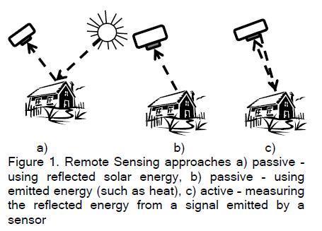 Tipologie di sensori in base alla fonte