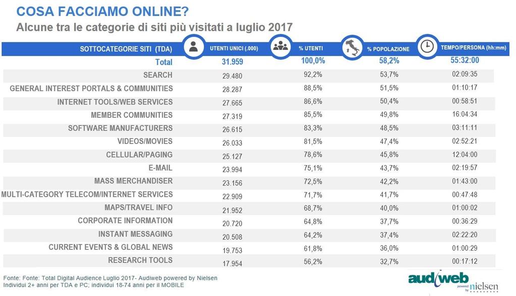 it per gli utenti registrati e in forma completa per tutti gli abbonati attraverso le principali aziende di elaborazione dati per la pianificazione pubblicitaria.