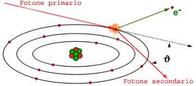 La probabilità P f che avvenga l'effetto fotoelettrico è maggiore per mezzi ad alto numero atomico (Z) e per fotoni a bassa energia secondo la formula: P f = Z 4 / E 3 f i (1.