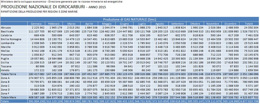 PRODUZIONE GAS NATURALE NAZIONALE DAL 1980 AL 2015 Eliminando tutte le piattaforme entro le 12 miglia ci sarebbe una diminuzione di circa 2 200 000 Sm 3 (50% della produzione a mare e 25% della