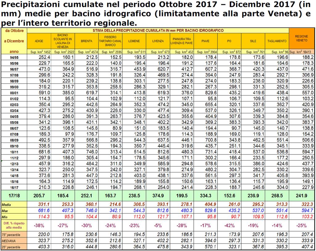 Per recuperare l intero deficit pluviometrico accumulato nei primi 3