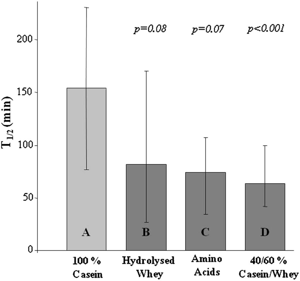 Fig.1 Tipo di alimento e svuotamento gastrico Source: