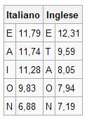 I caratteri più frequenti Stima dell entropia (3 Frequenze caratteri P("A" Testo: Amleto (Atto I P("Z" M P (" Frequenze digrammi