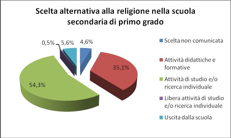 1e. Grafici dati generali su base provinciale della percentuale delle opzioni degli studenti delle