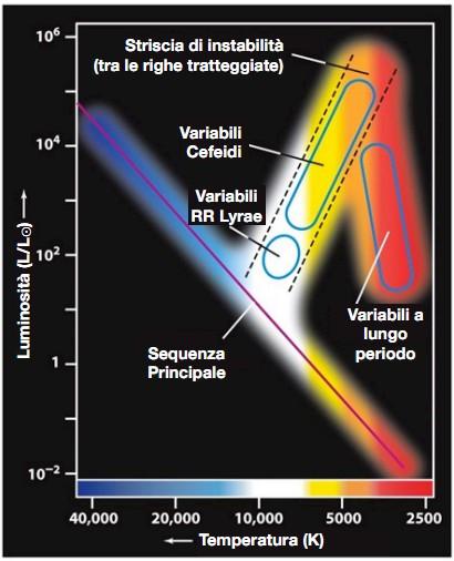 Stelle Variabili Alcune stelle possono variare di alcune magnitudini in brillanza. - Variabili RR Lyrae. - Variabili Cefeidi. - Variabili a lungo periodo. Sono tutte stelle evolute di Post-sequenza.