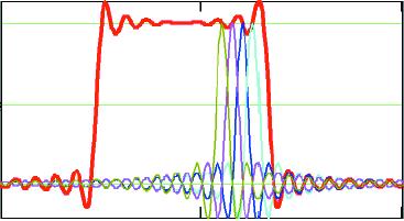 Figura 1.10: Spettri ortogonali delle sottoportanti del segnale OFDM. Figura 1.11: n rosso lo spettro di ampiezza di un segnale OFDM. n evidenza le prime 4 sottoportanti.