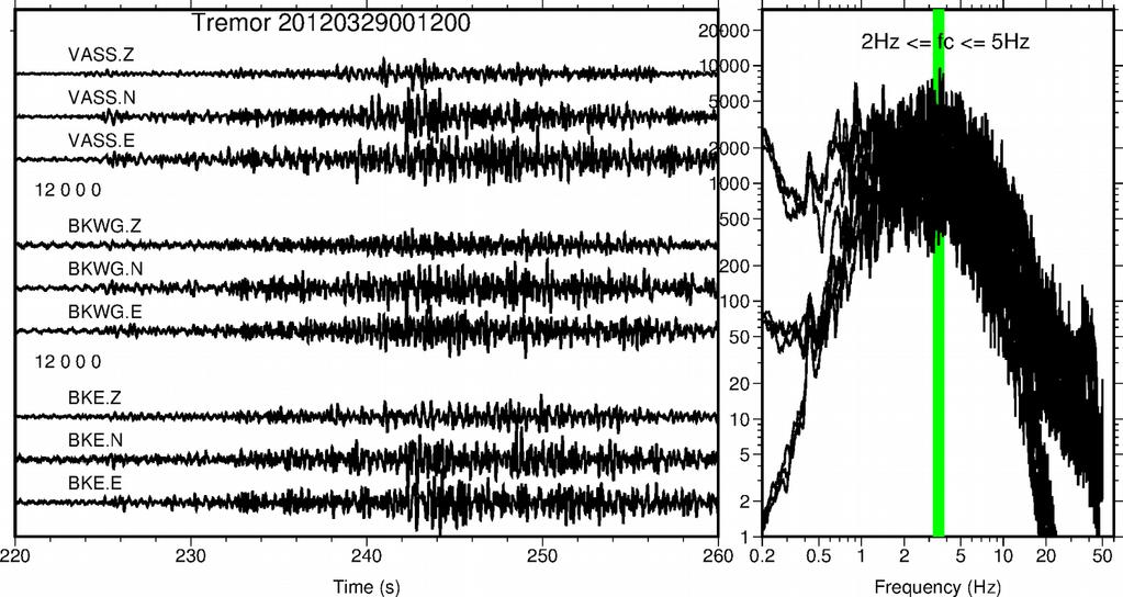 Caratteristiche spettrali del tremore vulcanico Il tremore vulcanico osservato al Vesuvio è