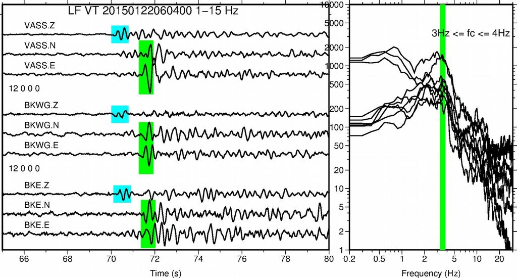 Al Vesuvio la maggior parte degli LF sono terremoti VT Una ispezione attenta dei sismogrammi mostra la presenza inequivocabile di onde P e S.