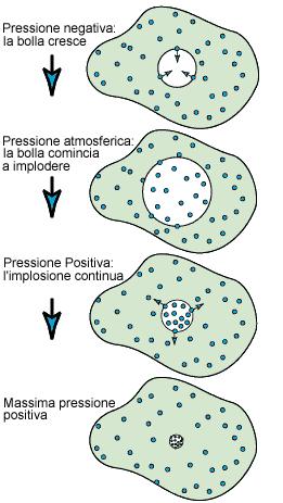 ché il valore della potenza cui viene fatto riferimento non è ovviamente quello reale presente nel liquido, ma l unico che può essere noto con precisione: cioè quello della potenza acustica nominale