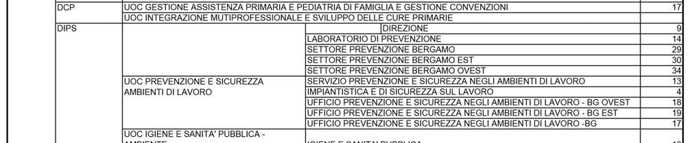 Distribuzione del personale