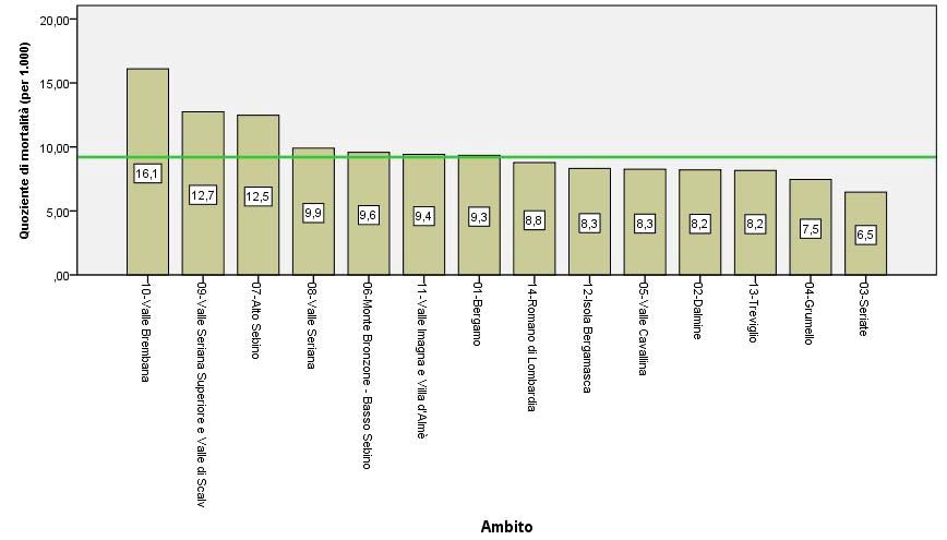 Capitolo 2 LA SEDE LEGALE E GLI ELEMENTI IDENTIFICATIVI DELL AGENZIA Distribuzione dei quozienti di mortalità per ambito in ordine decrescente Mortalità specifica per causa anni 2009-2014 Per quanto