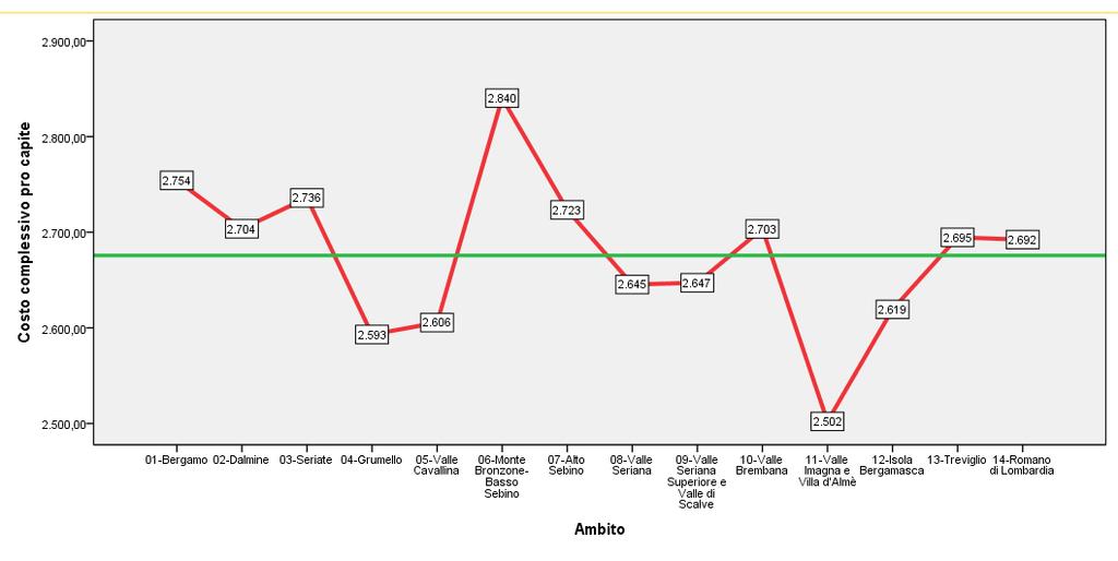 Capitolo 2 LA SEDE LEGALE E GLI ELEMENTI IDENTIFICATIVI DELL AGENZIA Costi cronicità per ambito Il grafico evidenzia il costo pro capite per ambito della cronicità, sulla base dei consumi totali