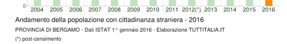 Tale tendenza alla stabilizzazione è comune anche alla presenza di cittadini di origine straniera, come rilevabile dai grafici che seguono: Popolazione straniera residente in provincia di Bergamo al