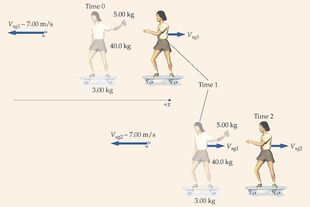 ESEMPIO DAL LIBRO: LANCIARE UN OGGETTO DA UNO SKATEBOARD La RISULTANTE DELLE FORZE ESTERNE lungo x è nulla, per cui si conserva la QUANTITA' DI MOTO