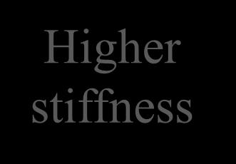 stiffness increases with