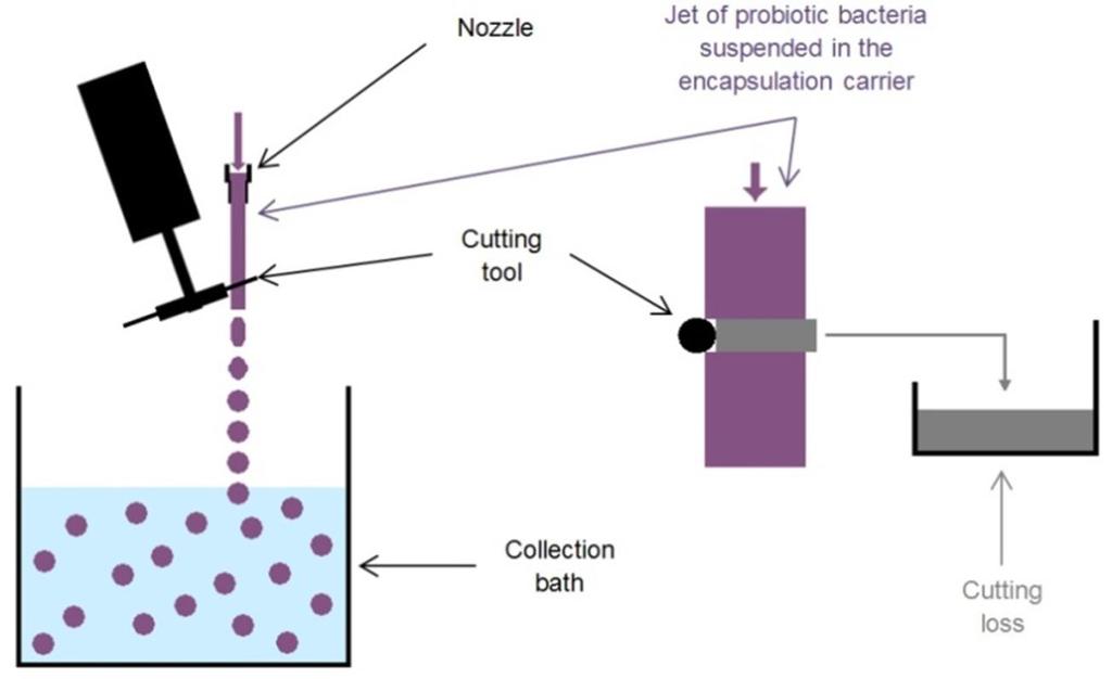 Jet cutter Process