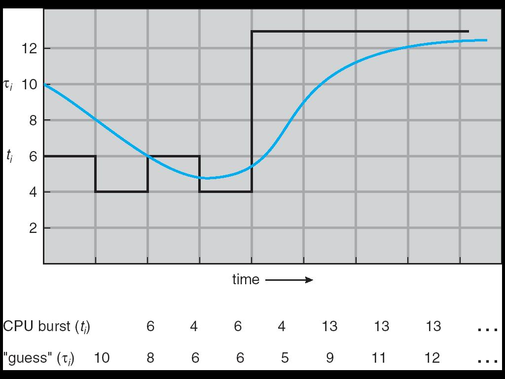processo th Possibilità t = actual molto length usata: of n CPU exponential burst