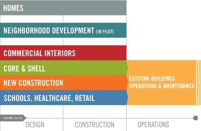 Il LEED è destinato ai progettisti e ai gestori dei processi di costruzione di edifici commerciali, pubblici, residenziali di nuova costruzione, ma