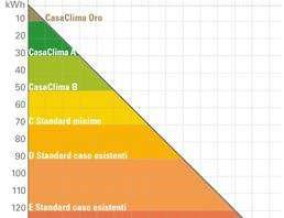 CasaClima L obiettivo di CasaClima è coniugare risparmio, benessere abitativo e sostenibilità.