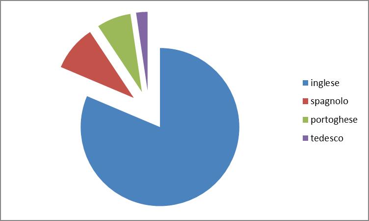 2. TESTI IN LINGUA STRANIERA Per quanto concerne le lingue straniere, come evidenziato nell aerogramma, è l inglese la lingua a cui è fatto maggior riferimento (35); seguono spagnolo (4), portoghese