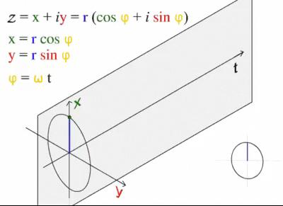 Interludio: risposta di un sistema lineare a reticoli sinusoidali Generalizziamo la rappresentazione del