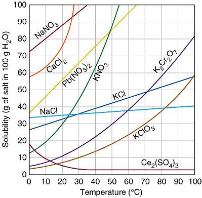 Solubilità dei composti ionici Alcuni sali hanno una entalpia di soluzione