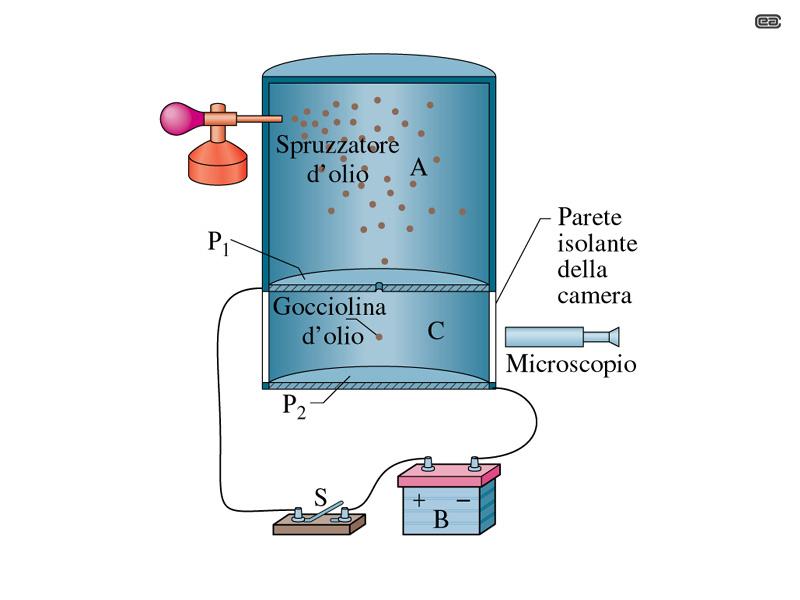 Quantizzazione della carica elettrica Nel 1909, il fisico R.