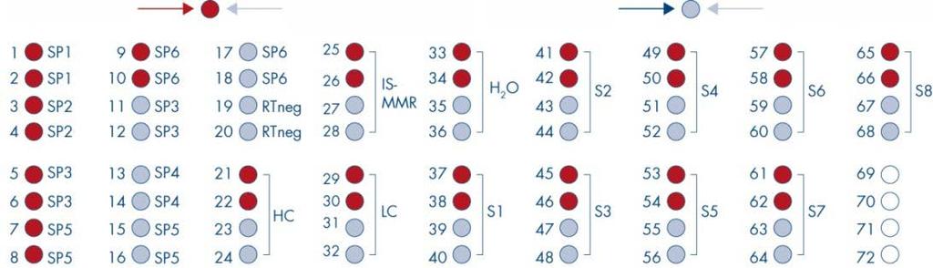 qpcr mix Mbcr Taq DNA polimerasi qpcr mix ABL1 Taq DNA polimerasi Rilevazione Bcr-ABL1 Mbcr Ril i ABL1 Posizione n.1 Figura 3. Allestimento del rotore per ogni esperimento.