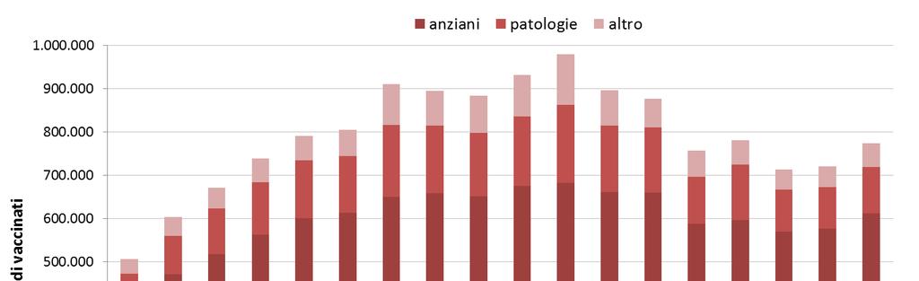 Grafico 5: Numero di vaccinati contro il virus dell influenza stagionale per macrocategorie.