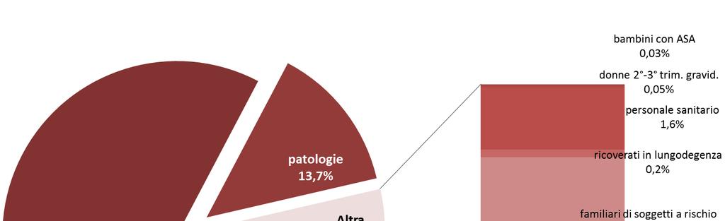 anziani, seguono poi, per il 13,8%, i portatori di patologie predisponenti a complicanze (ovvero 106.