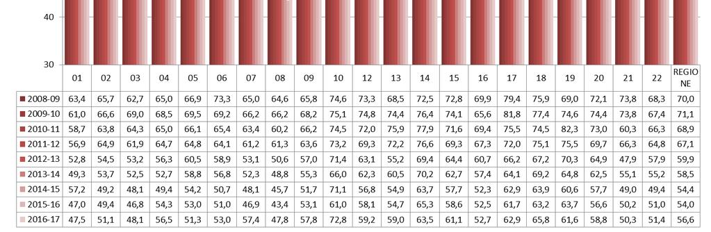 superiore ai 10 punti rispetto la campagna precedente (Grafico 9). Grafico 9: Coperture vaccinali della popolazione anziana per Azienda Ulss. Regione Veneto, stagioni influenzale 2008-2016.