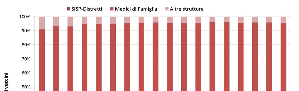 Esecuzione della vaccinazione Nel corso degli anni c è stato un significativo aumento del coinvolgimento dei Medici di Famiglia nell'esecuzione delle vaccinazioni contro l influenza (Grafico 11): le