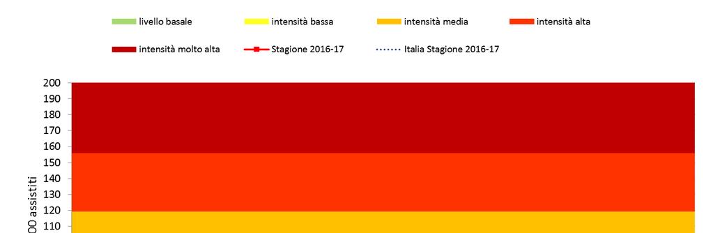 L andamento epidemiologico nella Regione Veneto I Grafici e le Tabelle a seguire descrivono, per la stagione 2016-2017, l'andamento settimanale regionale dei casi e dell'incidenza della sindrome