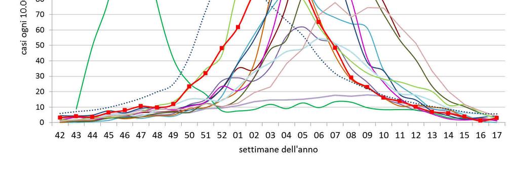 Grafico 2: Tassi di incidenza (per 10.000 assistiti) delle sindromi influenzali. Regione Veneto, stagioni influenzali 2004-2016.