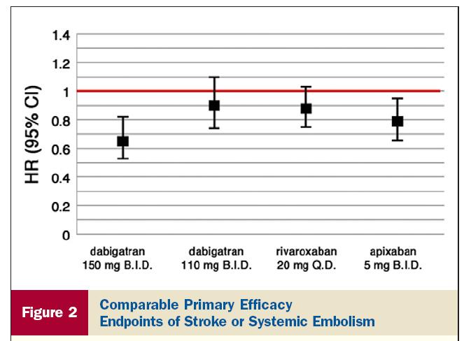 Comparable Primary Efficacy Endpoints of Stroke or Systemic