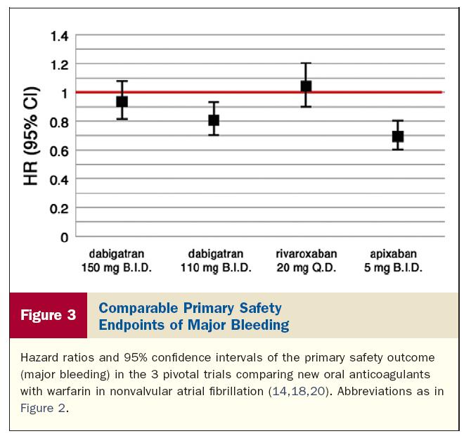 Comparable Primary Safety Endpoints of Major Bleeding
