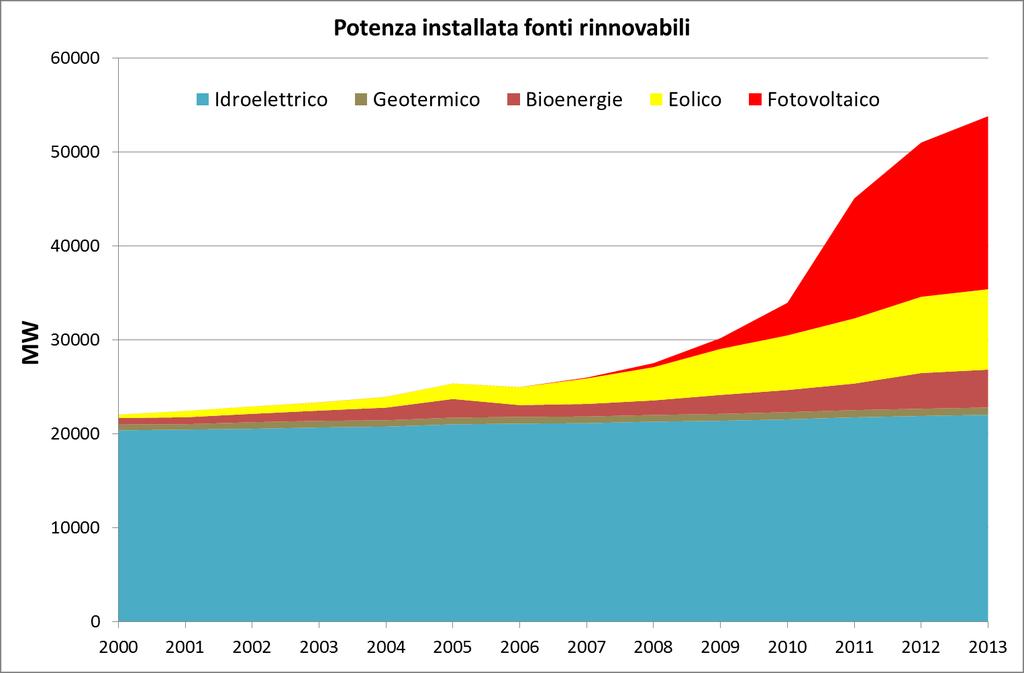 Evoluzione della potenza installata Tra 2000 e 2013: più 30 GW di