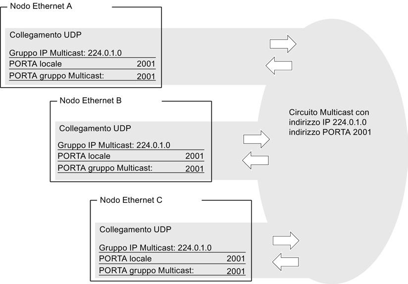 Progettazione di collegamenti di comunicazione 5.