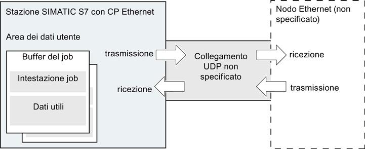 Progettazione di collegamenti di comunicazione 5.