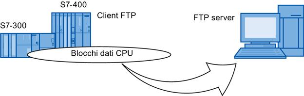 di file nel CP Advanced Da un FTP Client, ad es.