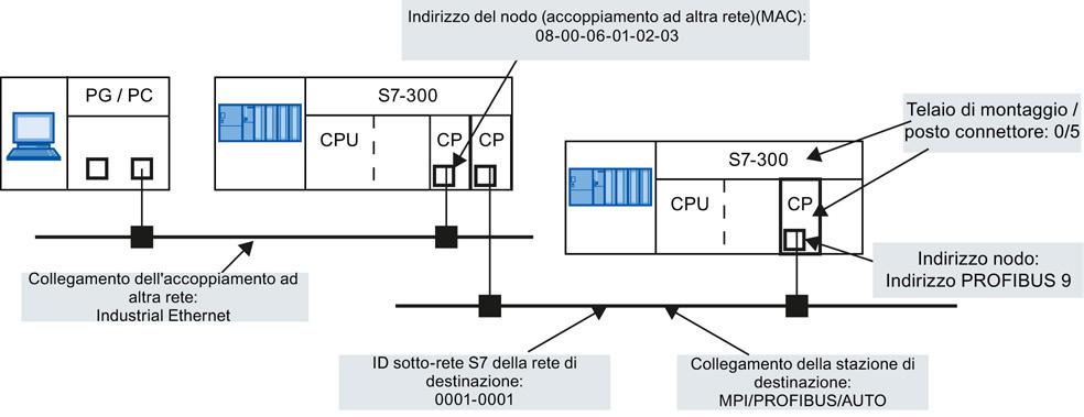 Diagnostica specifica STEP 7 12.