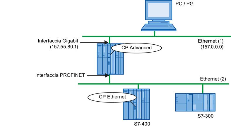 Advanced con 2 interfacce Nel seguente caso il CP da diagnosticare CP si trova in una sotto-rete IP diversa di quella del PG/PC (ma nella stessa sotto-rete S7).