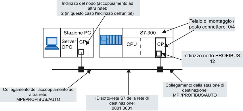 Diagnostica specifica STEP 7 12.3 Inizia diagnostica 1. Impostare l'interfaccia del proprio PG/PC su TCP/IP. 2.