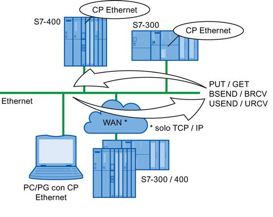 Comunicazione tramite CP Ethernet in stazioni S7 1.